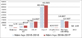 Tiến sĩ nhiều nhưng giảng dạy ở các trường đại học còn thấp