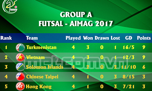 viet nam ha chu nha turkmenistan vao tu ket futsal aimag