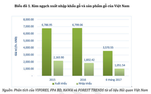 xuat khau go co the dat 8 ty usd nam 2017