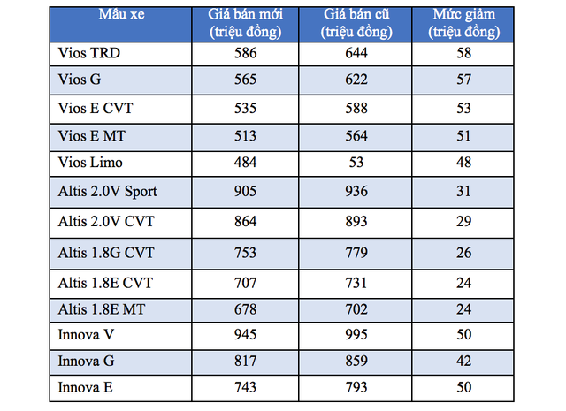 toyota tung dot giam gia xe khung nhat tu truoc den nay