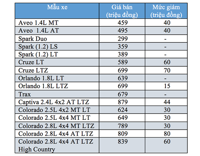 chevrolet giam 80 trieu dong cho colorado