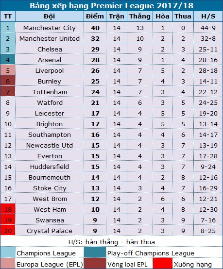 thang southampton man city can bang ky luc cua mu