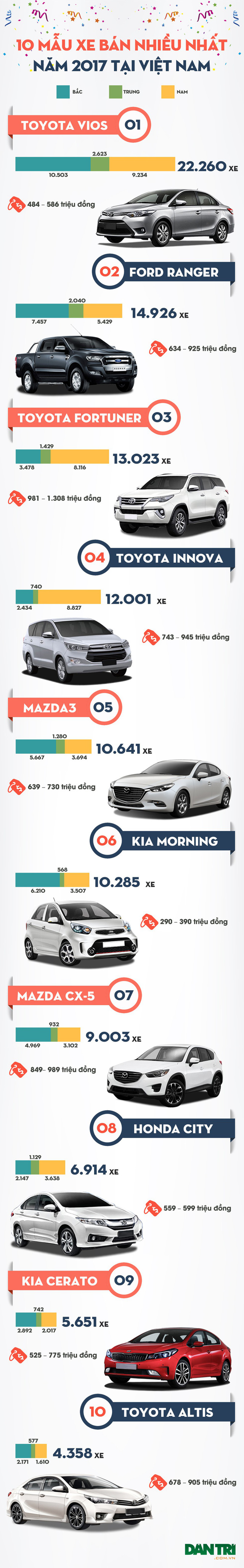 top 10 mau xe ban chay nhat viet nam nam 2017