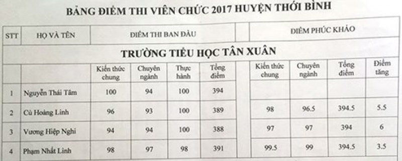 Thí sinh 'thủ khoa' rớt viên chức sau phúc khảo