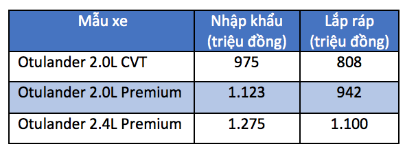 mitsubishi outlander lap rap trong nuoc gia tu 808 trieu dong