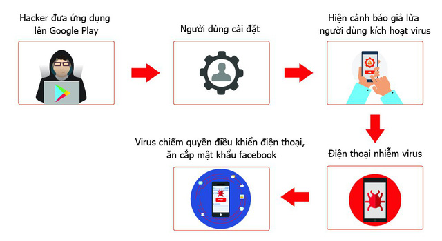 hon 35000 smartphone tai vn nhiem virus danh cap mat khau facebook