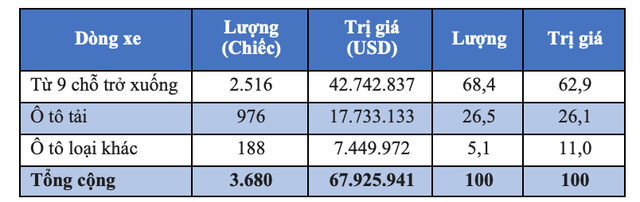 tinh hinh nhap khau oto tuan cuoi cung nam 2018 chay dua voi thoi gian