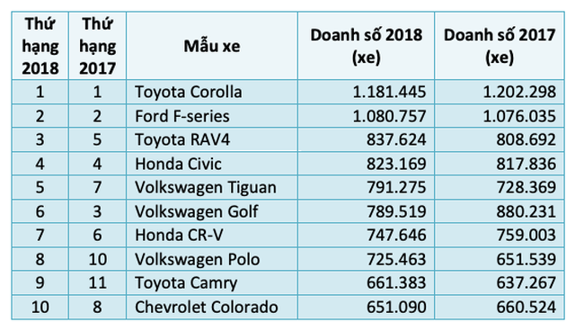 diem danh 10 mau xe ban chay nhat the gioi nam 2018