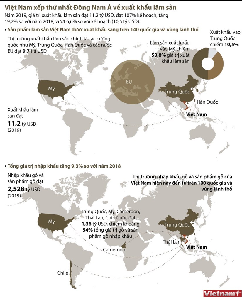 infographics nam 2019 gia tri xuat khau lam san dat 112 ty usd