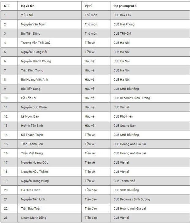 HLV Park Hang-seo chốt danh sách U23 Việt Nam dự VCK U23 châu Á hlv park hang seo chot danh sach u23 viet nam du vck u23 chau a