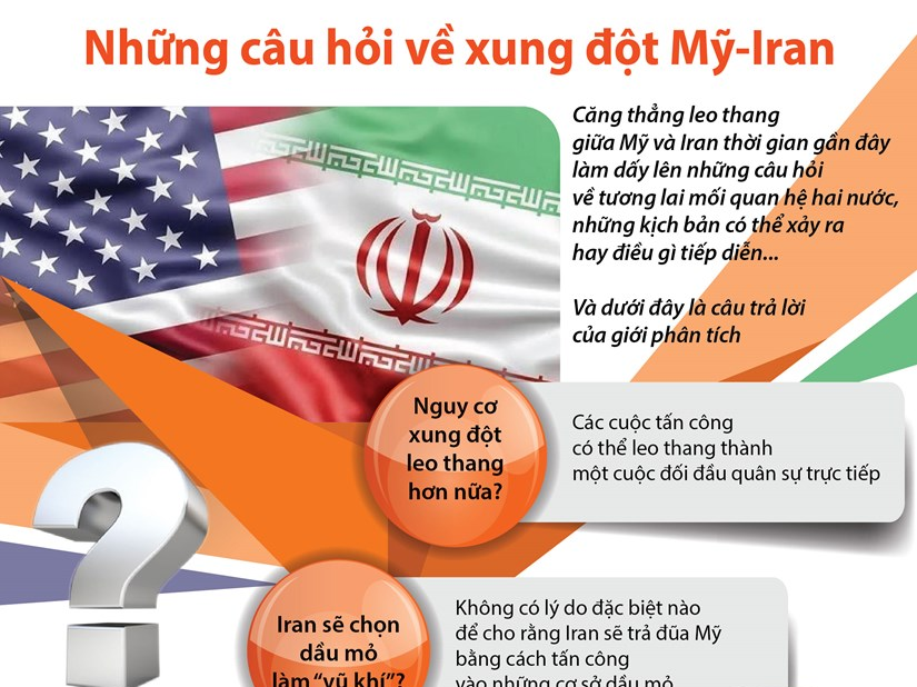 Những câu hỏi xung quanh xung đột giữa Mỹ và Iran