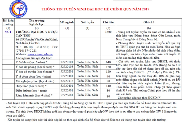 Năm 2017 Đại họcY Dược Cần Thơ tuyển sinh 1300 chỉ tiêu