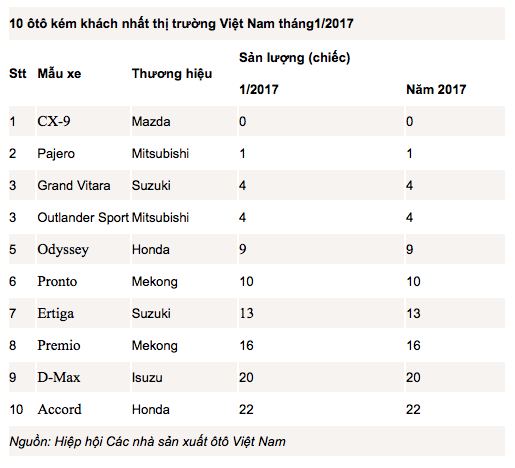 10 oto kem khach nhat thang 12017