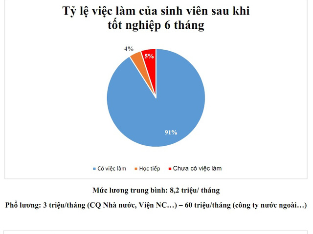 Sinh viên ĐH Bách khoa HN tốt nghiệp có mức lương từ 3 đến 60 triệu đồng/tháng