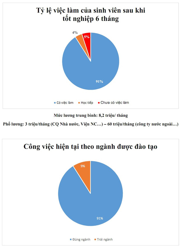 sinh vien dh bach khoa hn tot nghiep co muc luong tu 3 den 60 trieu dongthang