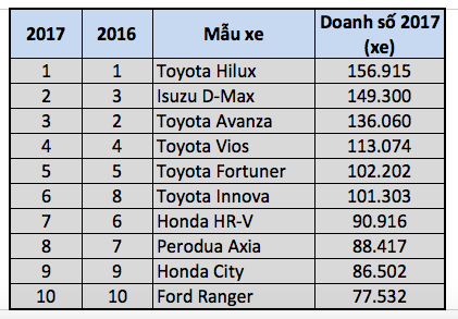 top 10 mau xe ban chay nhat thi truong asean nam 2017