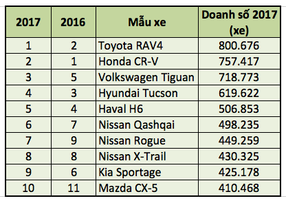 top 10 mau suv ban chay nhat the gioi nam 2017