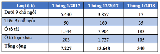 dau thang 22018 chi co 10 xe con nhap khau nguyen chiec vao viet nam