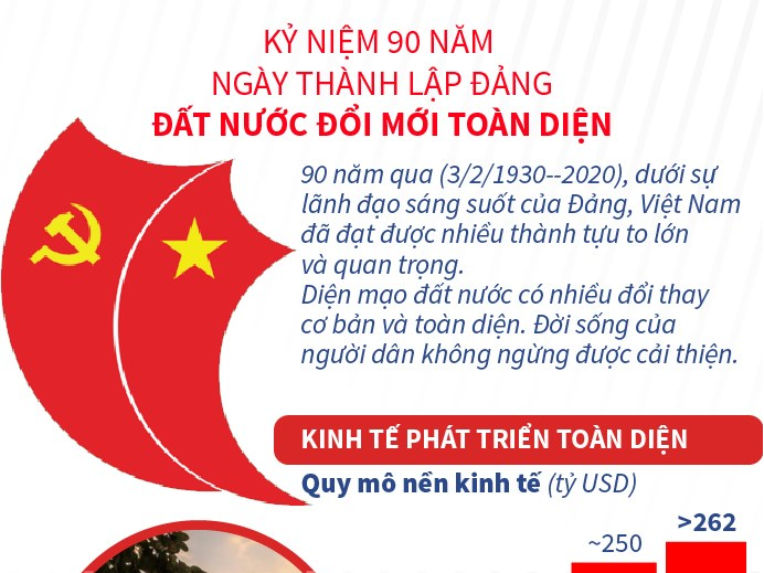 Kỷ niệm 90 năm Ngày thành lập Đảng: Đất nước đổi mới toàn diện