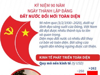 Kỷ niệm 90 năm Ngày thành lập Đảng: Đất nước đổi mới toàn diện