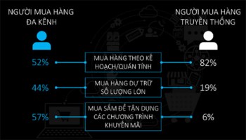 Mua sắm đa kênh - Xu hướng mới của người tiêu dùng Việt