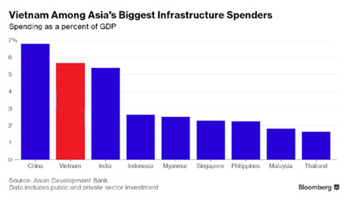 bloomberg viet nam trong top dau cuoc dua ha tang o chau a