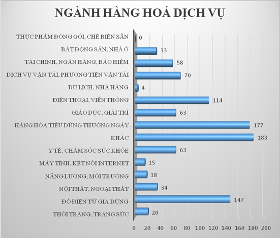 do dien tu gia dung dien thoai vien thong la nhom bi khieu kien nhieu nhat nam 2017