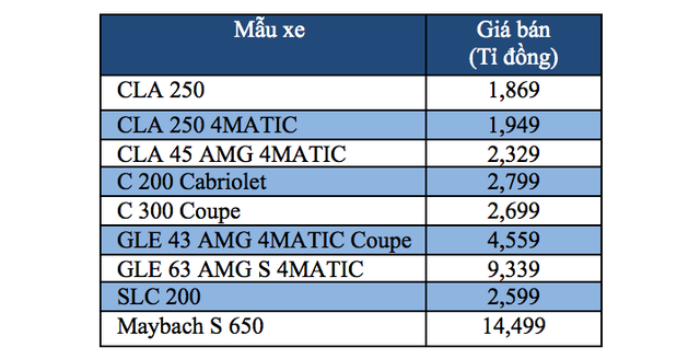 vuot qua ai 116 mercedes benz dua them nhieu xe moi ve viet nam