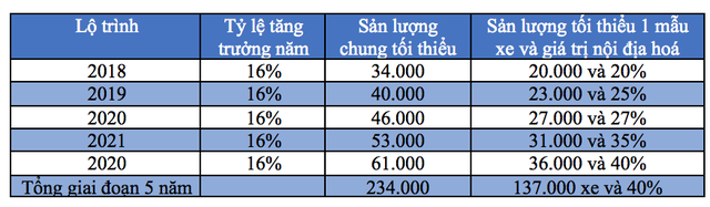 mazda hyundai co them nha may tai viet nam co hoi cho mua xe gia re