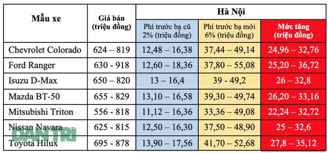 tang phi truoc ba gia lan banh cua xe ban tai se tang bao nhieu