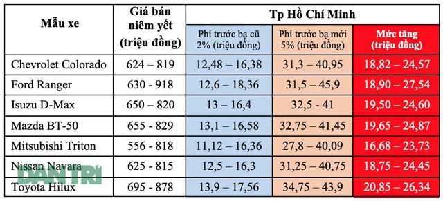 tang phi truoc ba gia lan banh cua xe ban tai se tang bao nhieu