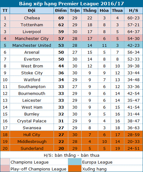 chelsea 1 2 crystal palace cu nga bat ngo