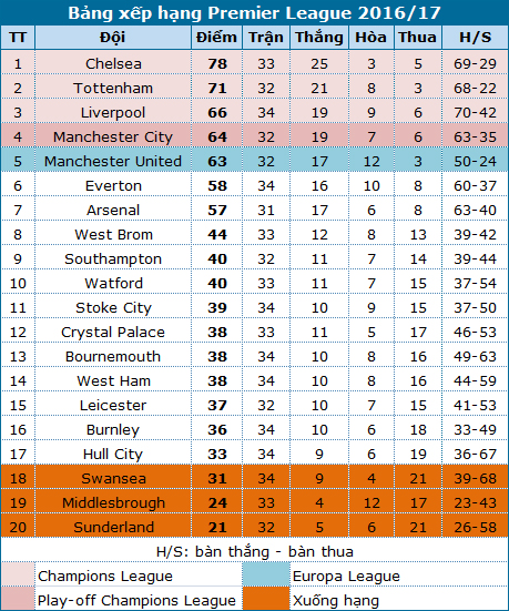 costa lap cu dup chelsea thang dam truoc southampton