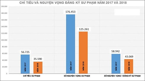 giam manh chi tieu lieu co thu hut hoc sinh gioi vao truong su pham