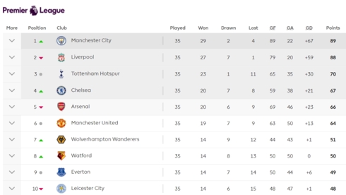 Đánh bại MU, Man City vượt lên dẫn đầu cuộc đua vô địch Premier League danh bai mu man city vuot len dan dau cuoc dua vo dich premier league