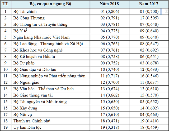 bo tttt xep vi tri thu 3 trong so cac co quan bo ngang bo ve ung dung cntt nam 2018