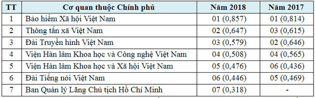 bo tttt xep vi tri thu 3 trong so cac co quan bo ngang bo ve ung dung cntt nam 2018