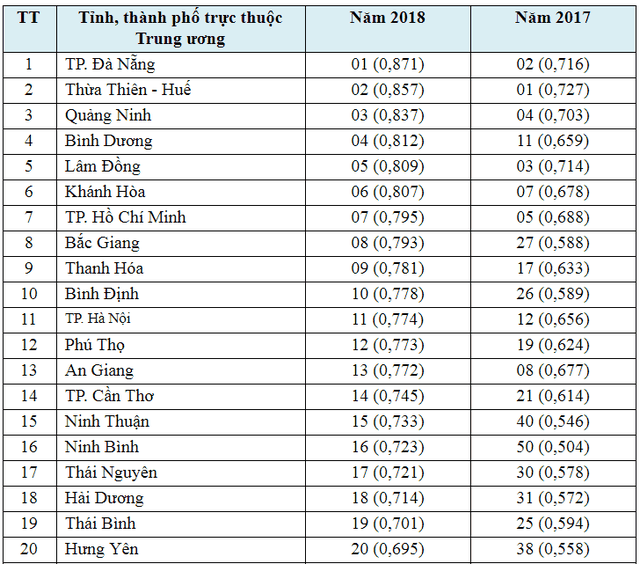 bo tttt xep vi tri thu 3 trong so cac co quan bo ngang bo ve ung dung cntt nam 2018