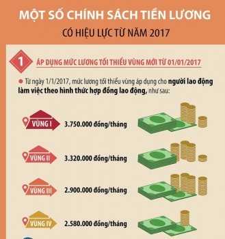 Lương tăng 7,5% vẫn chưa đảm bảo nhu cầu sống tối thiểu