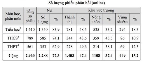 chuong trinh giao duc pho thong moi mot so noi dung con nang va kho