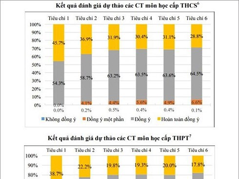 Chương trình giáo dục phổ thông mới: Một số nội dung còn nặng và khó