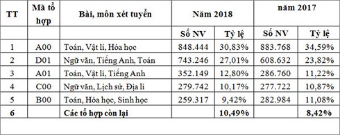 thi thpt quoc gia 2018 hon 100 to hop chi co duoi 10 thi sinh dang ky