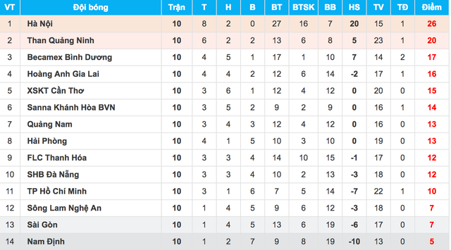 lap sieu pham dua ha gia lai vao top 4 v league cong phuong noi gi