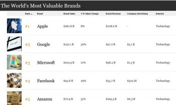 Ngành công nghệ chiếm trọn top 5 thương hiệu giá trị nhất thế giới, Apple dẫn đầu
