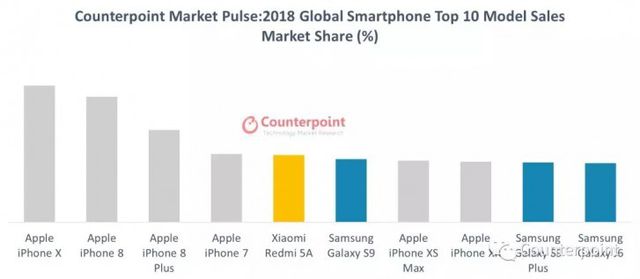 danh bai iphone xs max iphone x tro thanh smartphone ban chay nhat nam 2018