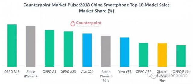 danh bai iphone xs max iphone x tro thanh smartphone ban chay nhat nam 2018