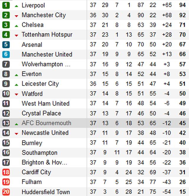 cuoc dua top 4 premier league nhung noi that vong lon