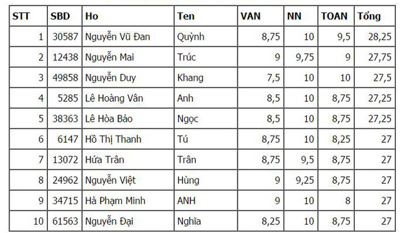 khong di hoc them van gianh 2 diem 10 ky thi tuyen sinh lop 10