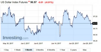 Giá USD biến động nhẹ sáng đầu tuần