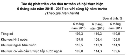 buc tranh kinh te viet nam nua dau nam 2017